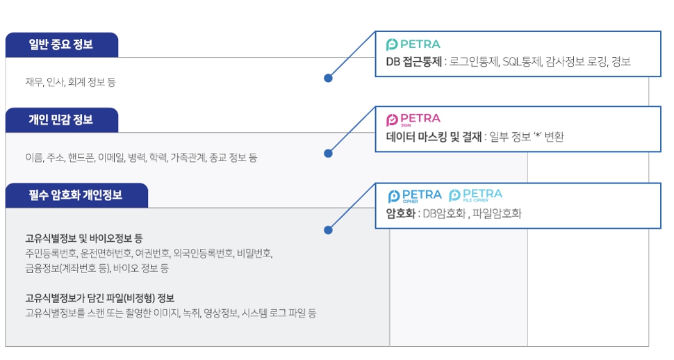 이미지: [데이터 보호별 제품 적용 구분]