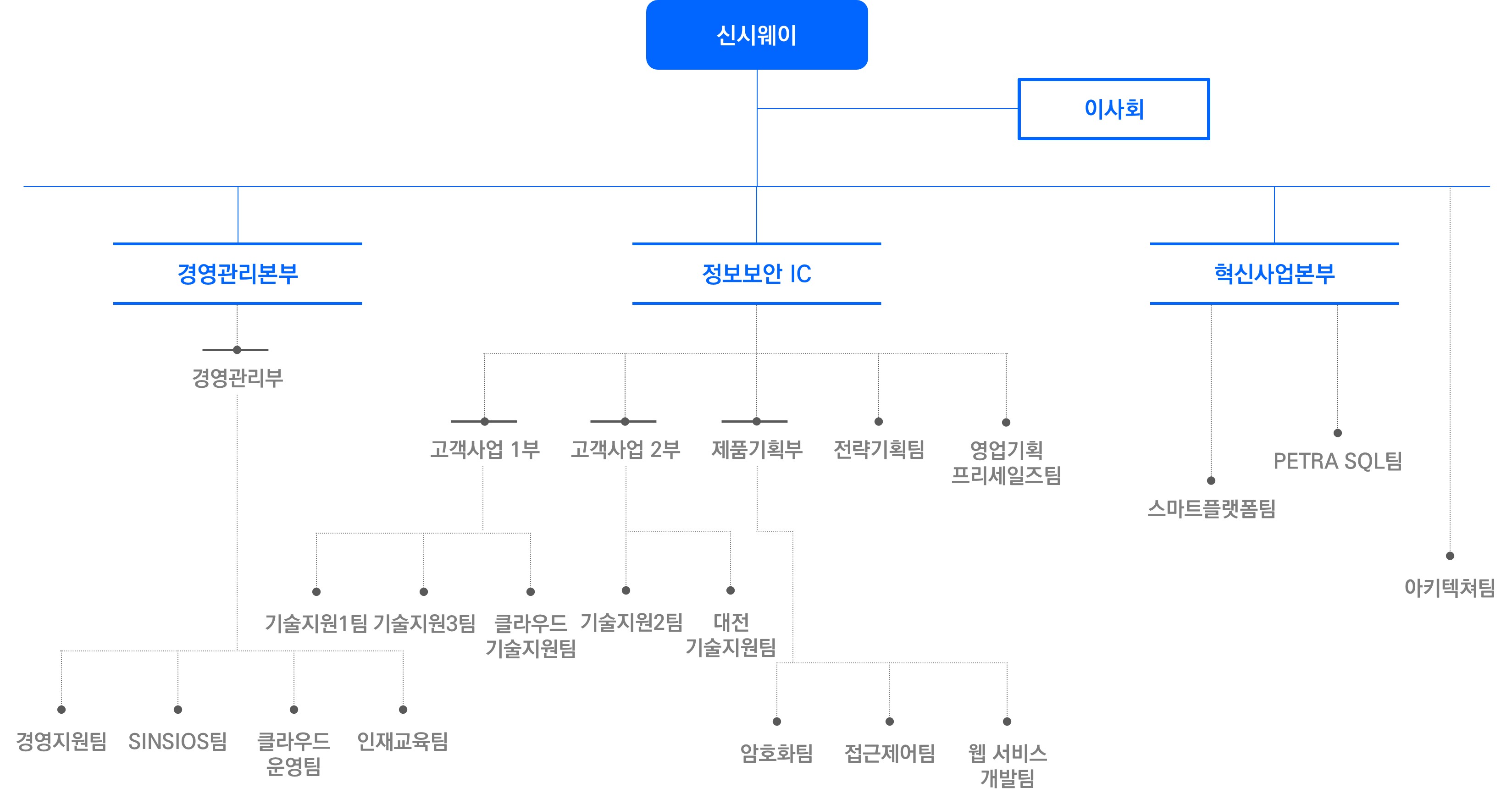 이미지: [신시웨이 조직도]