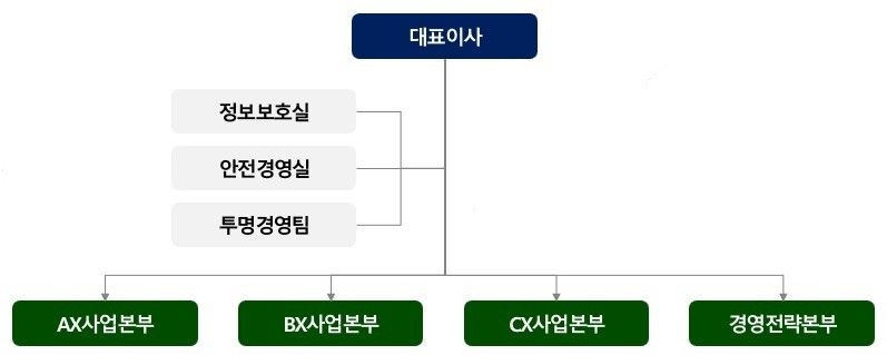 이미지: 롯데이노베이트 조직도