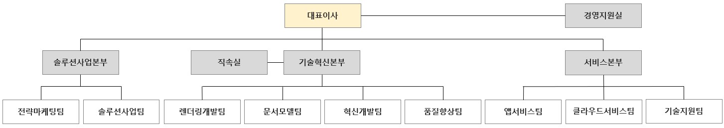 이미지: (주)사이냅소프트 조직도