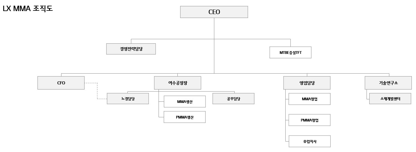 이미지: lx mma_조직도