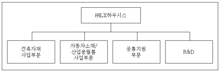 이미지: lx하우시스_조직도
