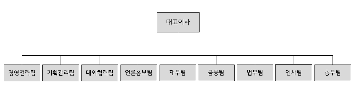 이미지: lx홀딩스_조직도