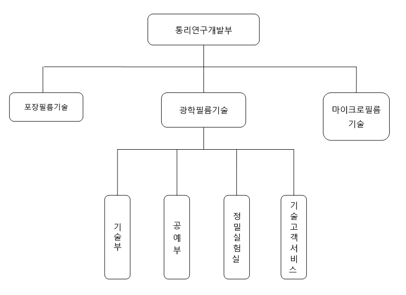 이미지: 자회사 강음통리광전과기유한회사 연구개발부