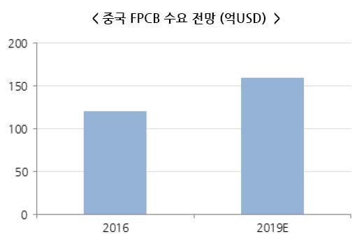 이미지: 중국 fpcb 수요 전망