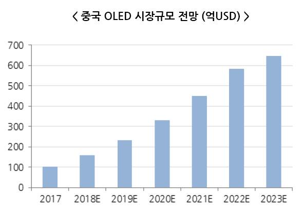 이미지: 중국 oled 시장규모 전망