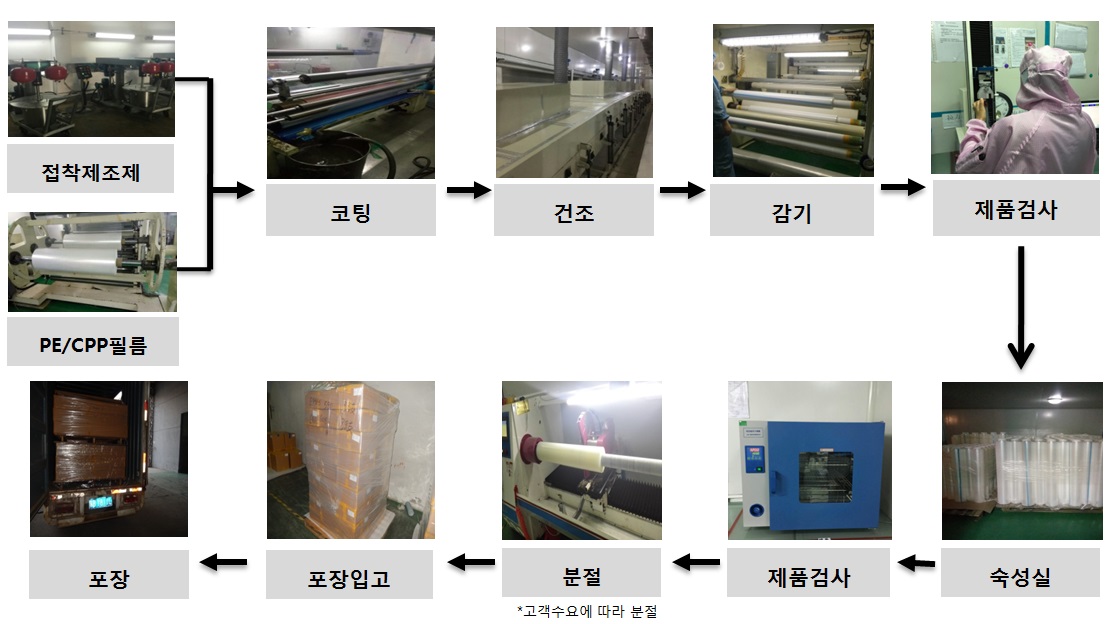 이미지: pe, cpp 보호막 공법과정