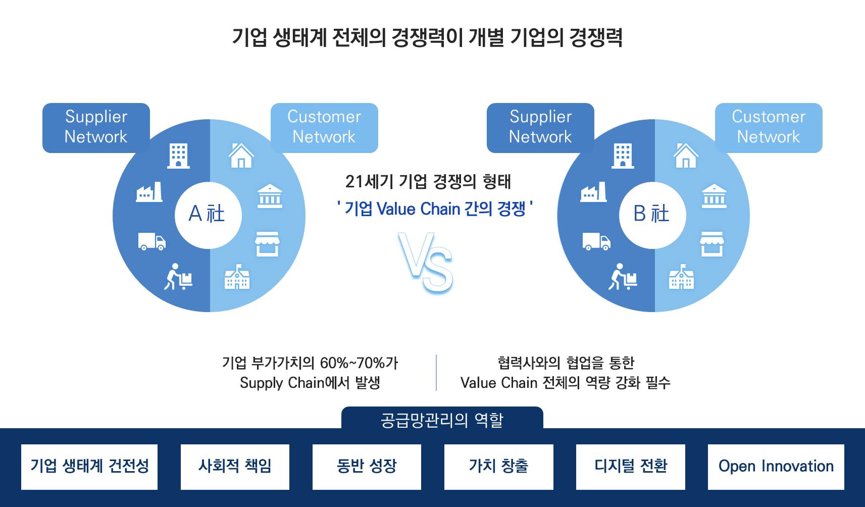 이미지: 21세기 기업 경쟁의 형태와 공급망관리의 역할