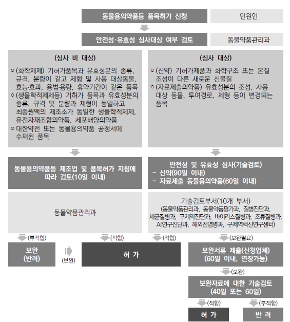 이미지: 동물용의약품 인허가 프로세스