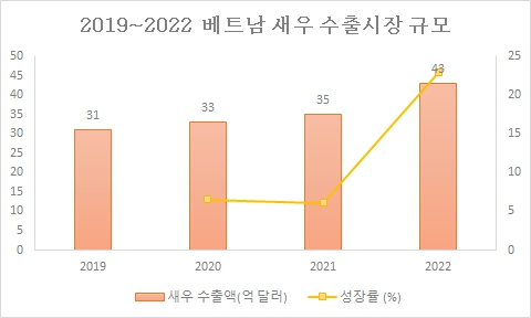 이미지: 2019~2022 베트남 새우 수출 통계(베트남 수산물 수출 및 가공 협회(재가공))