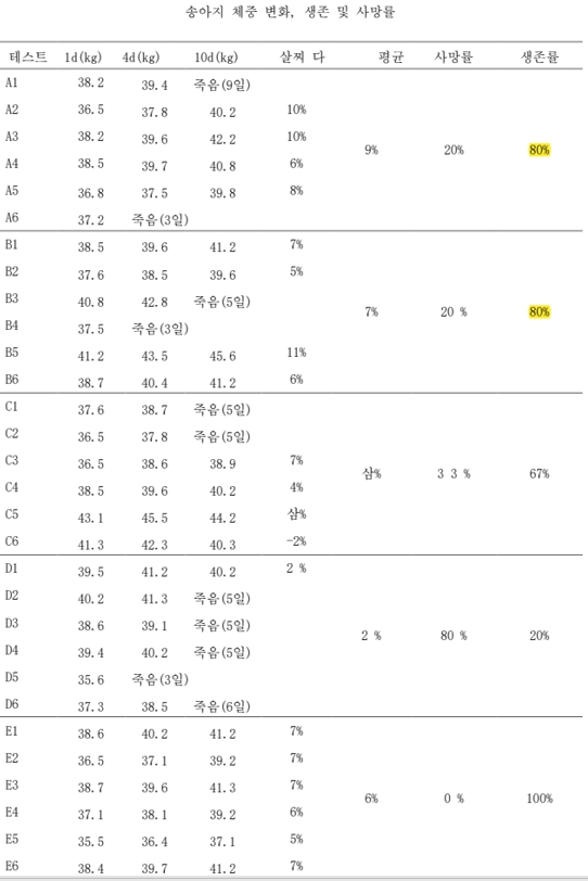 이미지: 송아지 체중 변화, 생존 및 사망률