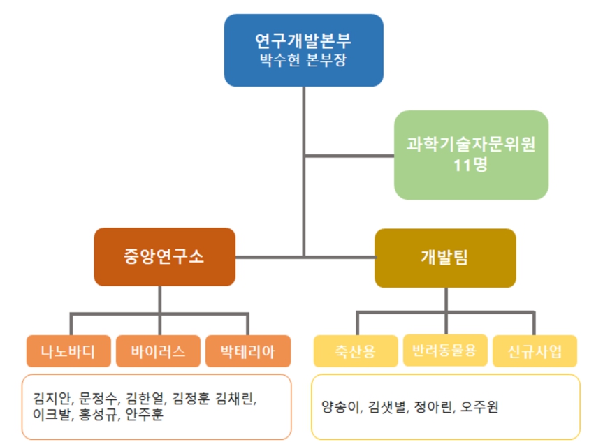 이미지: 애드바이오텍 연구개발 조직도