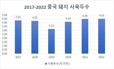 이미지: 2017 ~ 2022 중국 돼지 사육두수, 중국 국가통계국