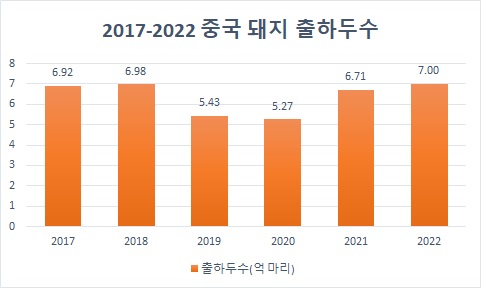 이미지: 2017-2022 중국돼지 출하량, 중국 국가통계국