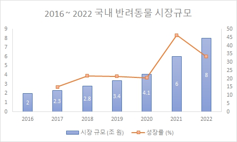 이미지: 2016~2022 국내 반려동물 시장규모(농림축산식품부, 재가공)