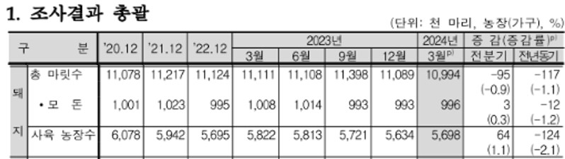 이미지: 2024년 1분기 통계청 가축동향조사_돼지