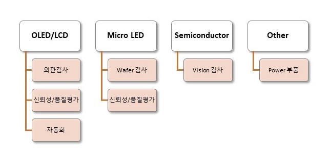 이미지: 이엔씨테크놀로지 사업영역