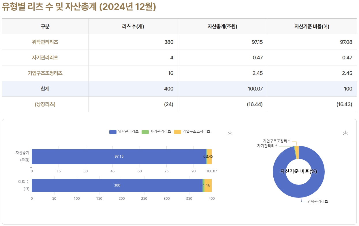 이미지: 리츠 유형별 통계