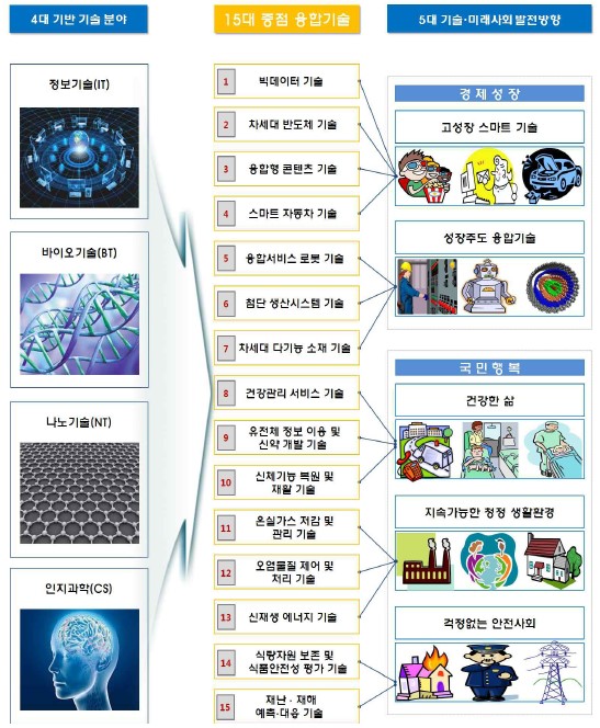 이미지: 국가과학기술심의회 15대 중점 융합기술