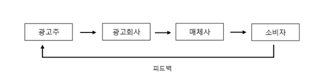 이미지: 광고산업의 구조