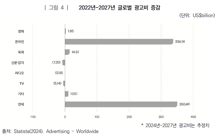 이미지: 글로벌 광고비 증감(2022년-2027년)