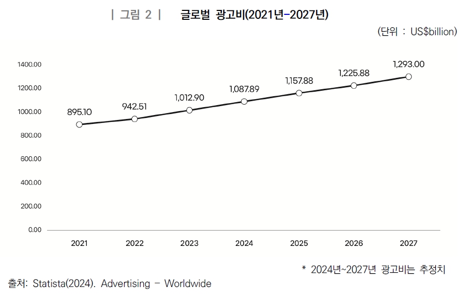 이미지: 글로벌 광고비(2021년-2027년)