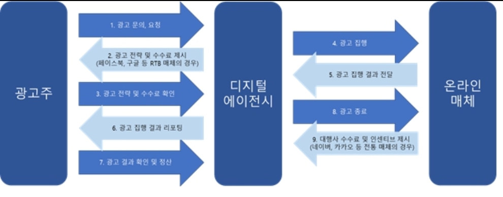 이미지: 당사 온라인 대행업 거래 구조