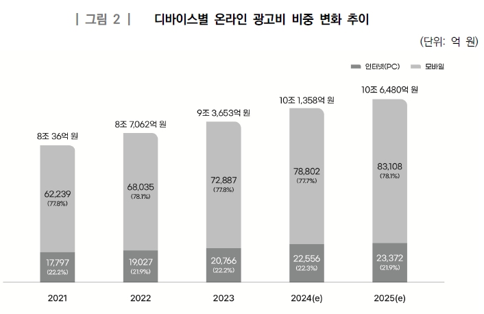 이미지: 온라인 광고비 비중 변화 추이
