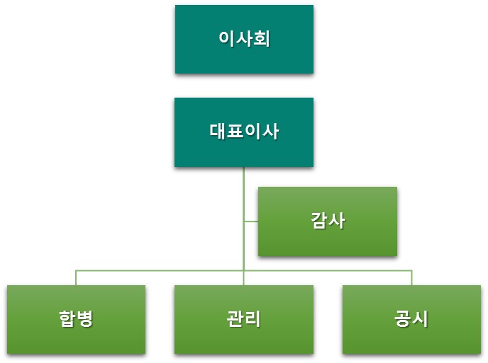 이미지: 조직도