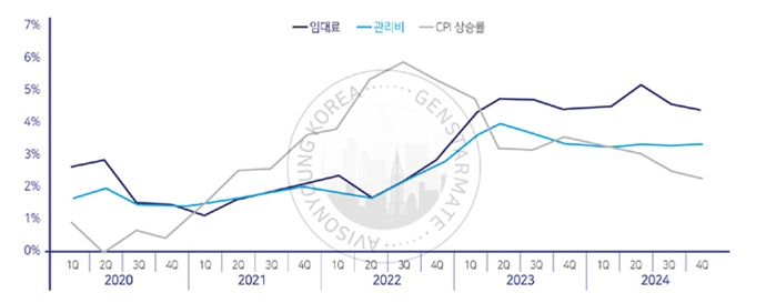 이미지: CBD 임대료 상승률