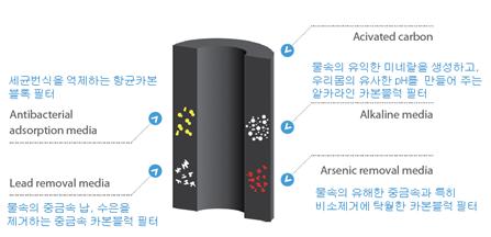 이미지: 기능성 카본블록