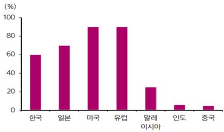 이미지: 주요 국가 정수기 보급률