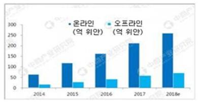 이미지: 2014~2018 중국 정수기 판매액 추세
