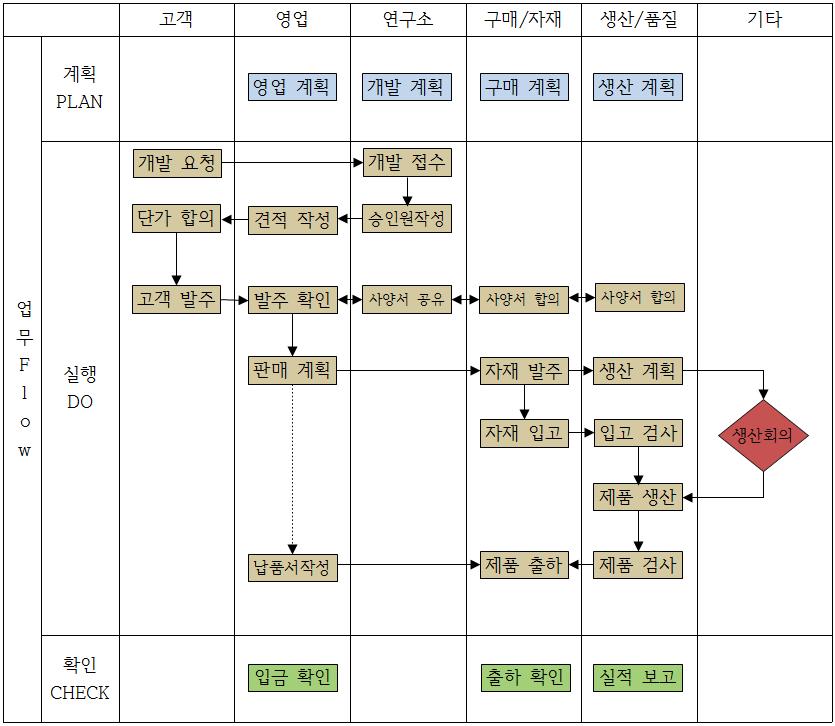 이미지: 정수기필터 제조 사업 프로세스