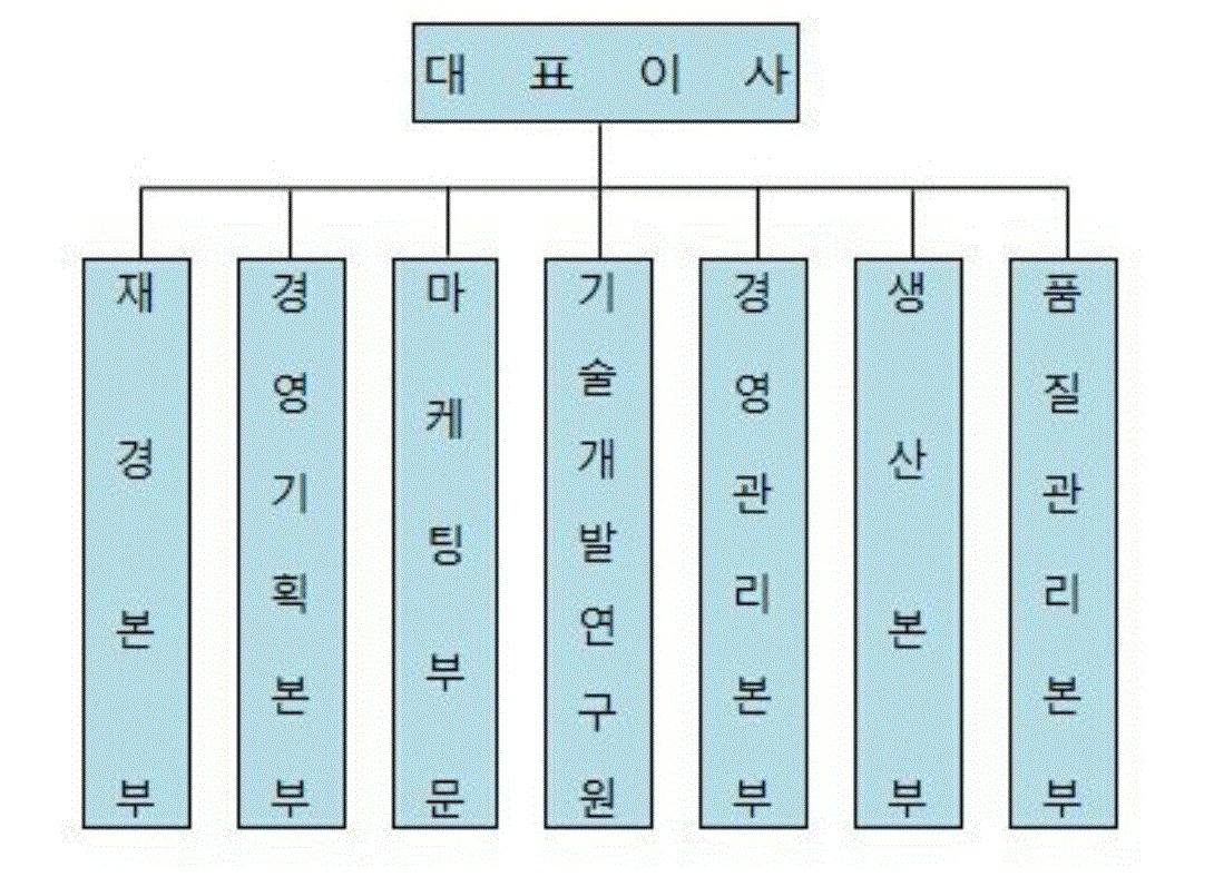 이미지: <제63기 한국화장품제조 조직도>