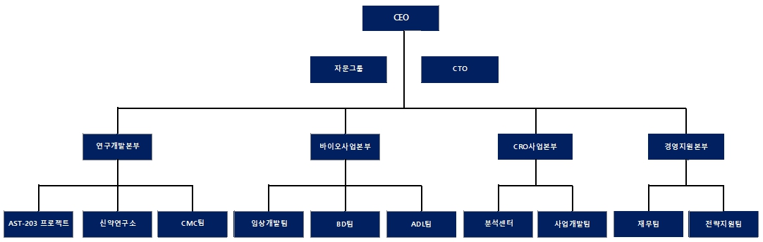 이미지: 압타머사이언스 조직도