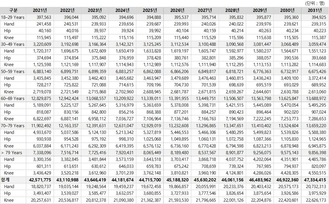 이미지: 주요 7개국 진단 환자 현황