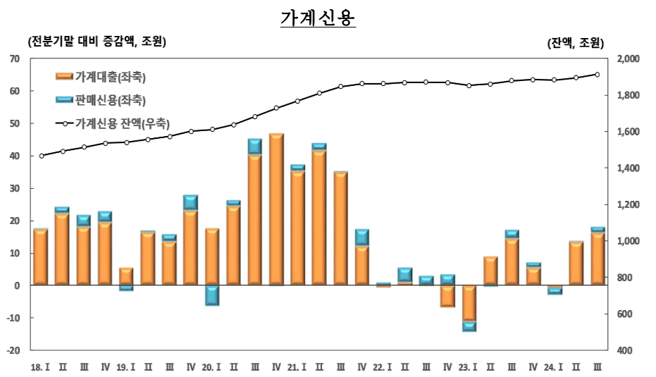 이미지: 가계신용