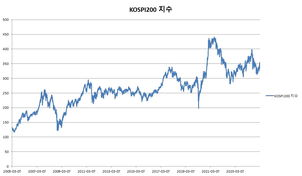 이미지: KOSPI200 지수 변동추이