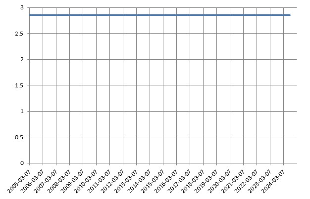 이미지: 제850회 파생결합사채 (수익률 모의실험)