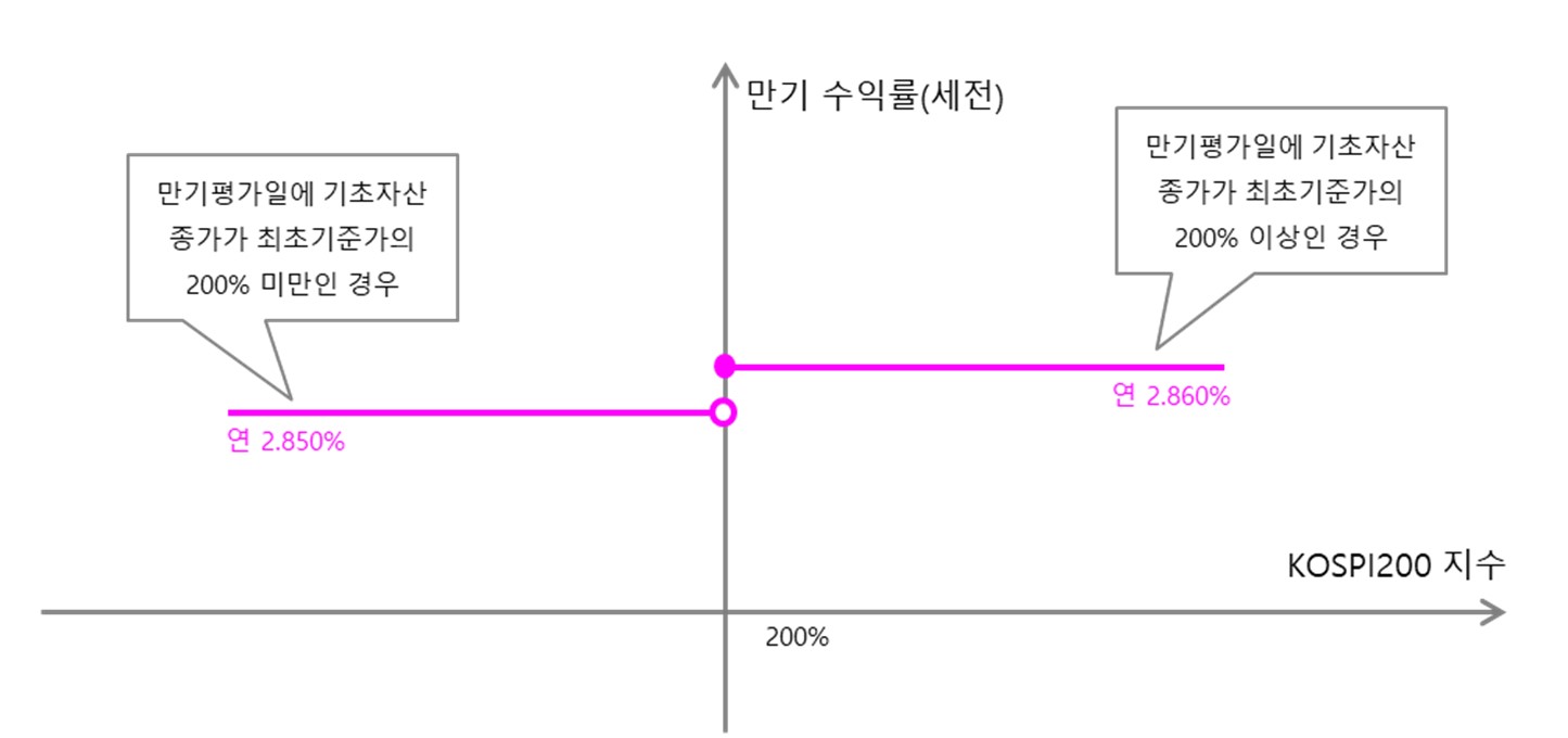 이미지: 제850회 파생결합사채 (예상 손익구조 그래프)