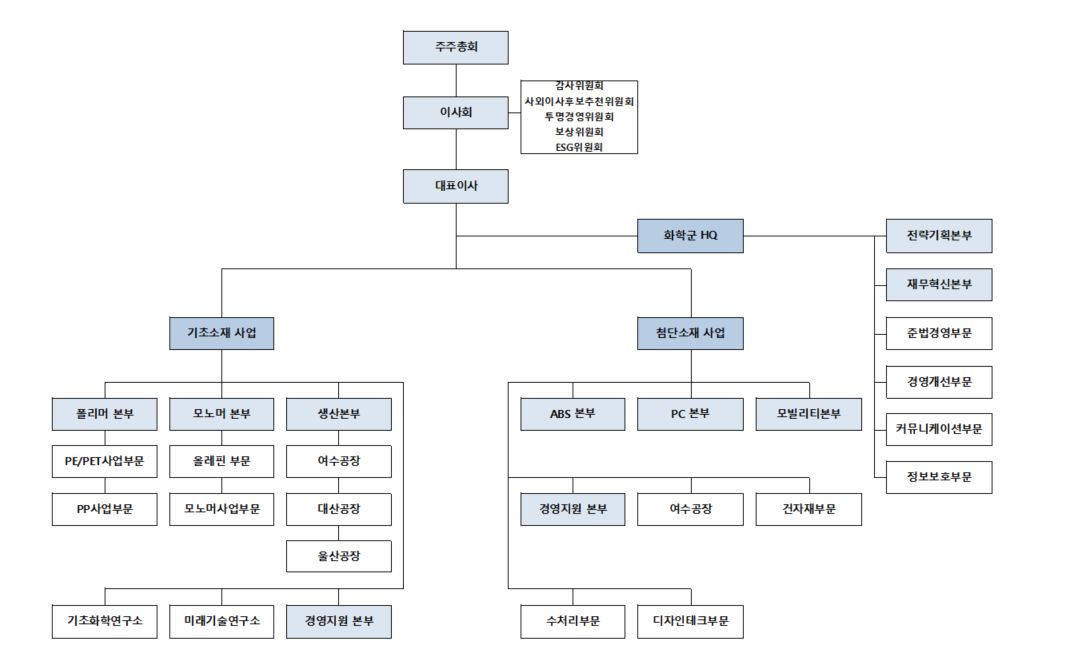 이미지: 롯데케미칼 조직도