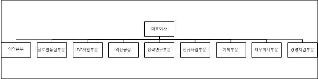 이미지: 전지소재 조직도