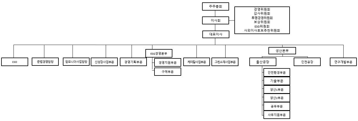 이미지: 정밀화학 조직도