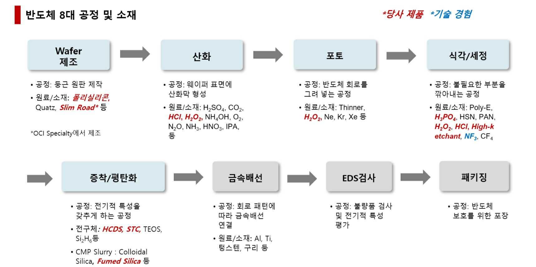 이미지: 반도체 공정