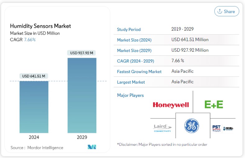 이미지: 습도센서 글로벌 시장 규모_motorintelligence