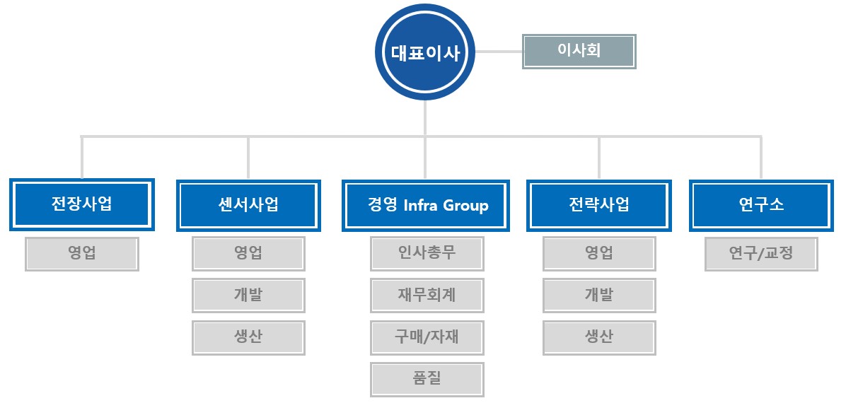 이미지: 삼영에스앤씨 조직도