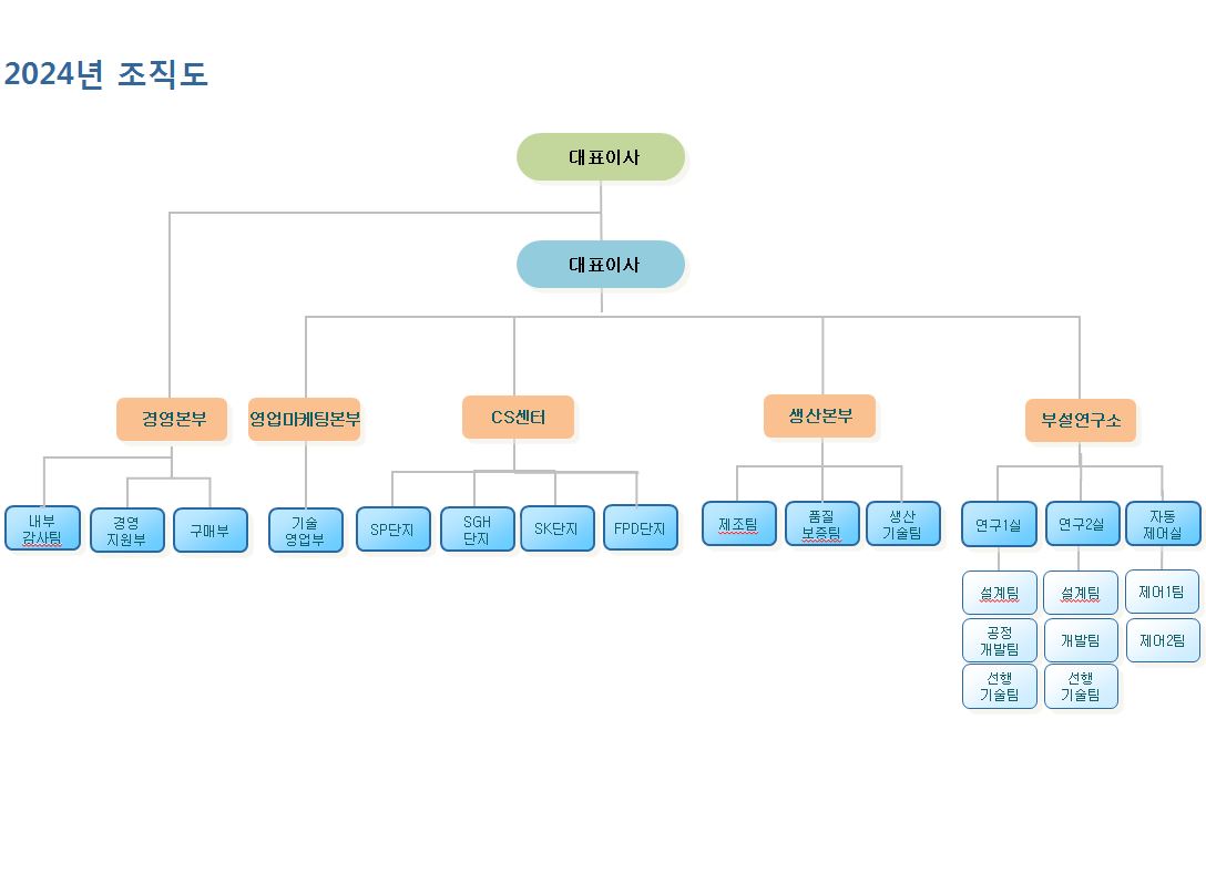 이미지: 조직도