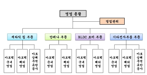 이미지: 아모텍영업조직 조직도