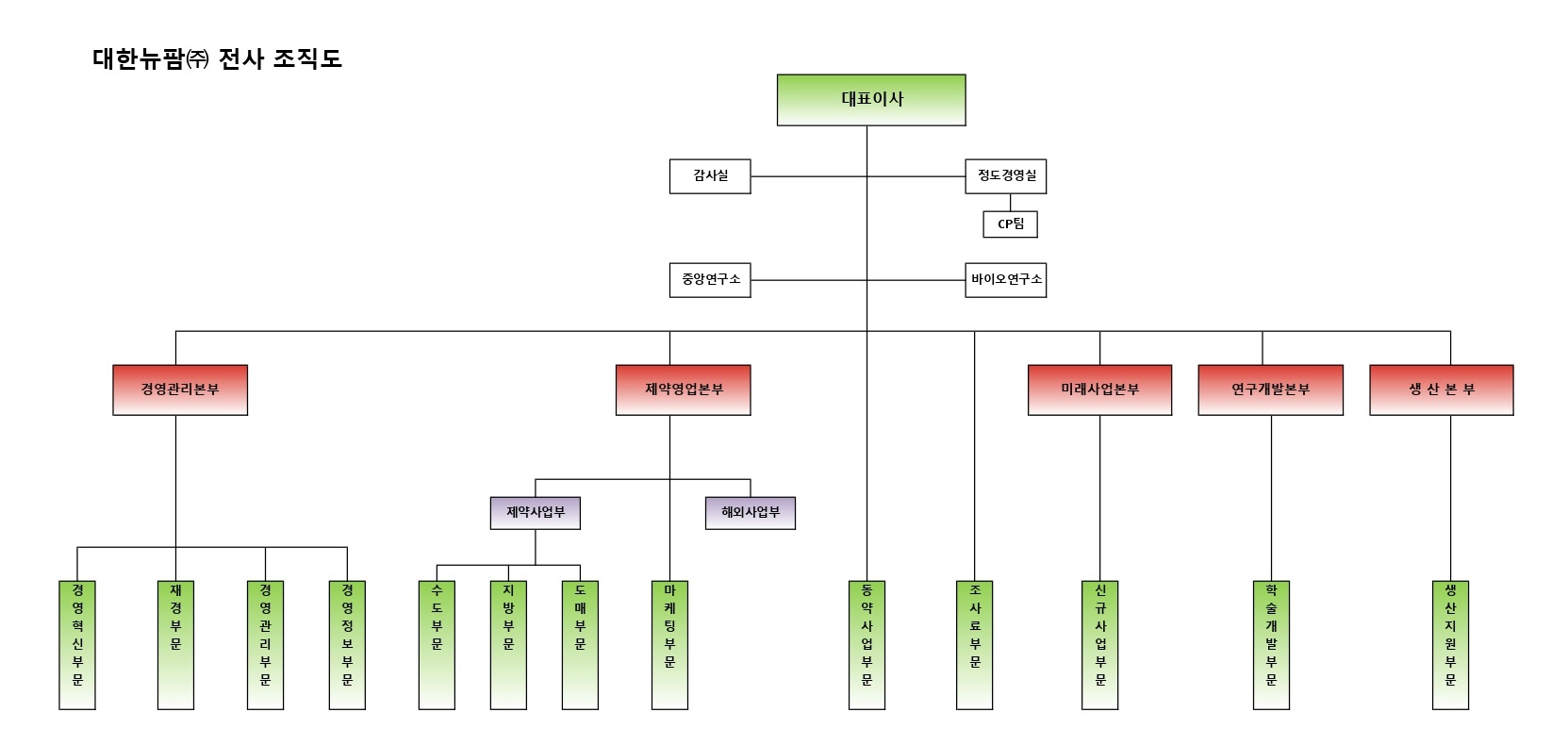 대한뉴팜] 사업보고서(일반법인)